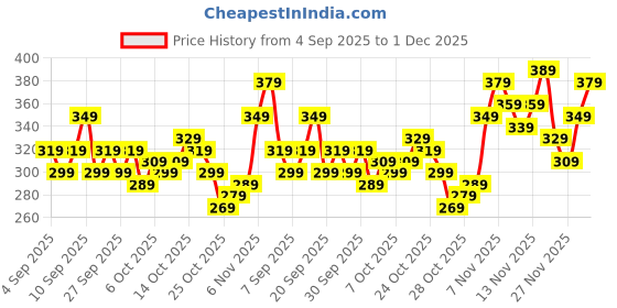 myntra.com Kook N Keech Naruto Printed Pure Cotton T-shirt kook n keech Price History Graph from 4 Sep 2025 to 1 Dec 2025