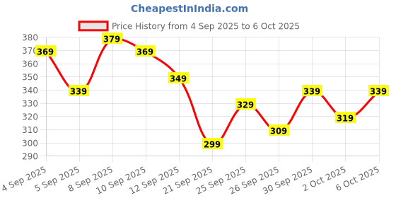 myntra.com Kook N Keech Naruto Printed T-shirt kook n keech Price History Graph from 4 Sep 2025 to 6 Oct 2025