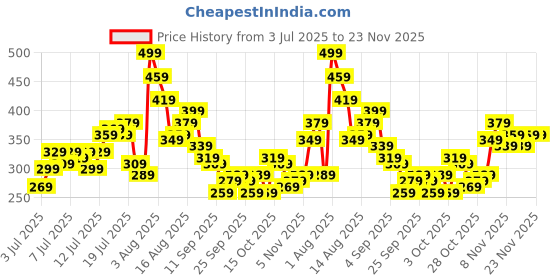 myntra.com Kook N Keech NASA Graphic Printed Pure Cotton T-shirt kook n keech Price History Graph from 3 Jul 2025 to 22 Nov 2025