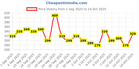 myntra.com Kook N Keech NASA Printed Pure Cotton T-shirt kook n keech Price History Graph from 1 Sep 2025 to 14 Oct 2025