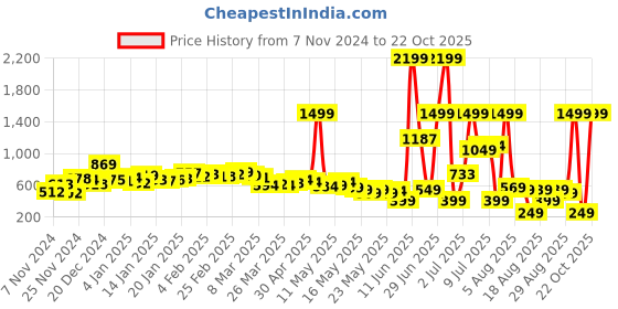 myntra.com Kook N Keech Neutral Layer Oversized  Flap Pocket Shirt kook n keech Price History Graph from 7 Nov 2024 to 22 Oct 2025