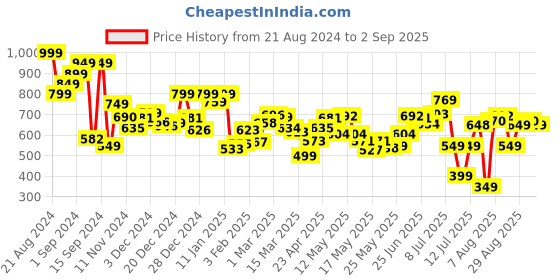 myntra.com Kook N Keech Nomad Cargo Men Jeans kook n keech Price History Graph from 21 Aug 2024 to 2 Sep 2025