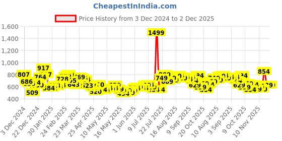 myntra.com Kook N Keech Nomadic Knits Printed Oversized Hooded Sweatshirt kook n keech Price History Graph from 3 Dec 2024 to 2 Dec 2025