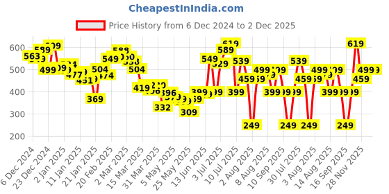 myntra.com Kook N Keech Ocean Drift Ombre Print Casual Shirt kook n keech Price History Graph from 6 Dec 2024 to 1 Dec 2025