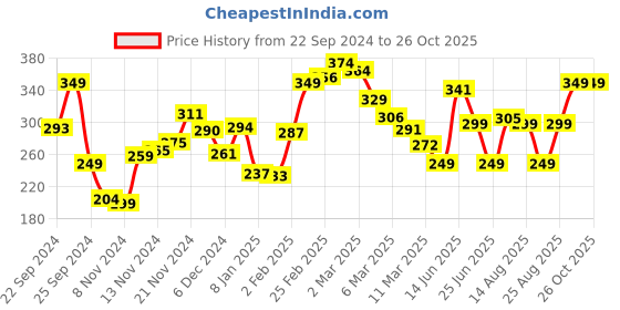 myntra.com Kook N Keech Ocean Lover Typography Printed Oversized T-shirt kook n keech Price History Graph from 22 Sep 2024 to 26 Oct 2025