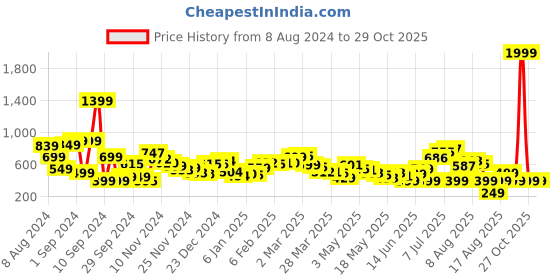myntra.com Kook N Keech Opaque Printed Casual Shirt kook n keech Price History Graph from 8 Aug 2024 to 29 Oct 2025
