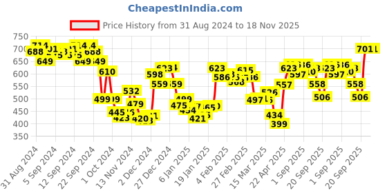 myntra.com Kook N Keech Opaque Striped Casual Shirt kook n keech Price History Graph from 31 Aug 2024 to 17 Nov 2025