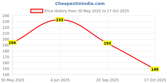 myntra.com Kook N Keech Oversized Crew Neck Tshirt kook n keech Price History Graph from 30 May 2025 to 17 Oct 2025