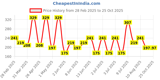 myntra.com Kook N Keech Oversized Fit Captain America Graphic Printed Pure Cotton T-shirt kook n keech Price History Graph from 28 Feb 2025 to 22 Oct 2025