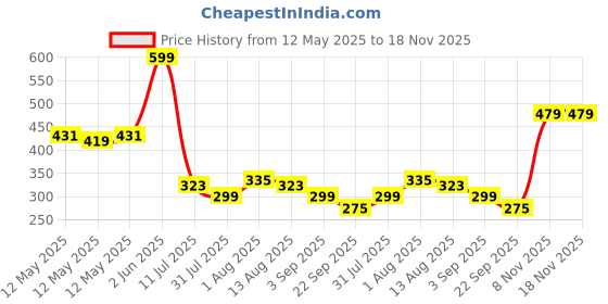 myntra.com kook n keech disney Kook N Keech Oversized Fit Disney Mickey & Minnie Graphic Printed Pure Cotton T-shirt kook n keech disney Price History Graph from 12 May 2025 to 18 Nov 2025