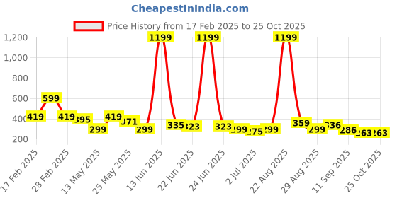 myntra.com Kook N Keech Oversized Fit Distressed Pure Cotton T-shirt kook n keech Price History Graph from 17 Feb 2025 to 25 Oct 2025