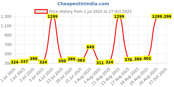 myntra.com Kook N Keech Oversized Fit Dyed Effect Pure Cotton T-shirt kook n keech Price History Graph from 1 Jul 2025 to 27 Oct 2025