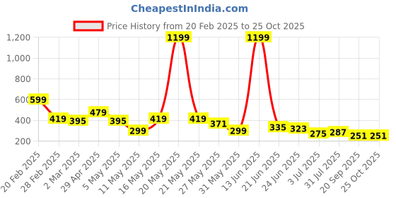 myntra.com Kook N Keech Oversized Fit Floral Printed Pure Cotton T-shirt kook n keech Price History Graph from 20 Feb 2025 to 25 Oct 2025