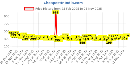 myntra.com Kook N Keech Oversized Fit Graphic Printed Pure Cotton T-shirt kook n keech Price History Graph from 25 Feb 2025 to 25 Nov 2025