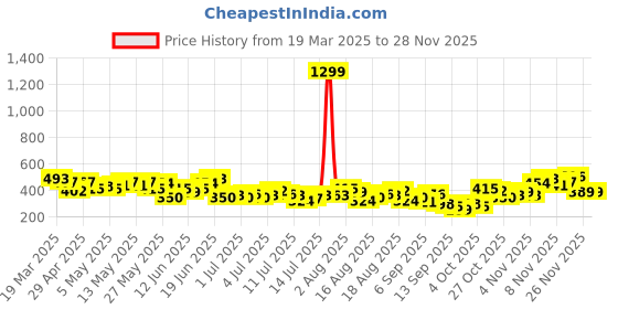 myntra.com Kook N Keech Oversized Fit Graphic Printed Pure Cotton T-shirt kook n keech Price History Graph from 19 Mar 2025 to 25 Nov 2025