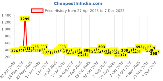 myntra.com Kook N Keech Oversized Fit Graphic Printed Pure Cotton T-shirt kook n keech Price History Graph from 27 Apr 2025 to 7 Dec 2025