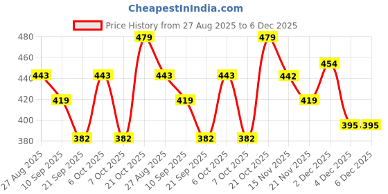 myntra.com Kook N Keech Oversized Fit Graphic Printed Pure Cotton T-shirt kook n keech Price History Graph from 27 Aug 2025 to 4 Dec 2025