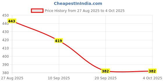 myntra.com Kook N Keech Oversized Fit Graphic Printed Pure Cotton T-shirt kook n keech Price History Graph from 27 Aug 2025 to 4 Oct 2025