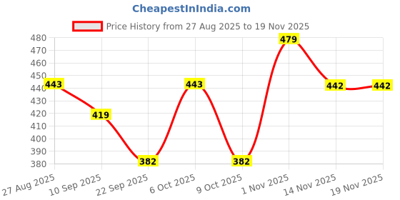 myntra.com Kook N Keech Oversized Fit Graphic Printed Pure Cotton T-shirt kook n keech Price History Graph from 27 Aug 2025 to 19 Nov 2025