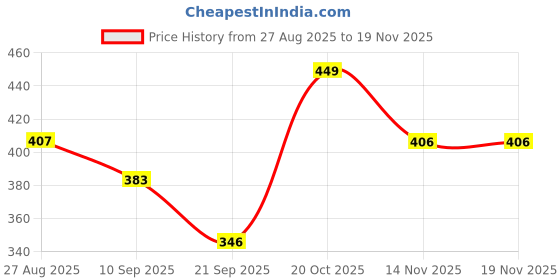 myntra.com Kook N Keech Oversized Fit Graphic Printed Pure Cotton T-shirt kook n keech Price History Graph from 27 Aug 2025 to 19 Nov 2025