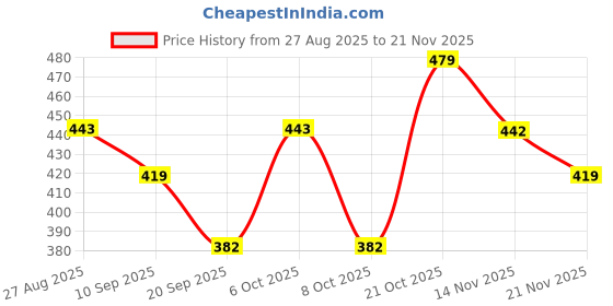 myntra.com Kook N Keech Oversized Fit Graphic Printed Pure Cotton T-shirt kook n keech Price History Graph from 27 Aug 2025 to 21 Nov 2025