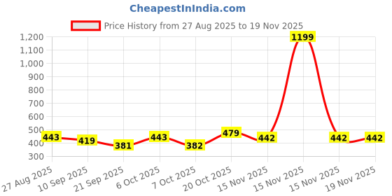 myntra.com Kook N Keech Oversized Fit Graphic Printed Pure Cotton T-shirt kook n keech Price History Graph from 27 Aug 2025 to 19 Nov 2025
