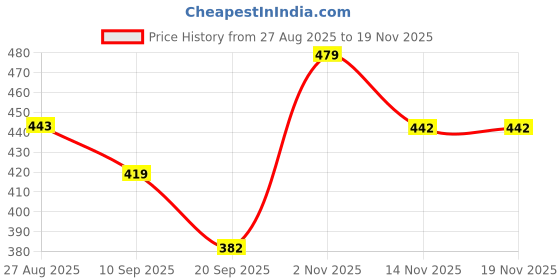 myntra.com Kook N Keech Oversized Fit Graphic Printed Pure Cotton T-shirt kook n keech Price History Graph from 27 Aug 2025 to 19 Nov 2025