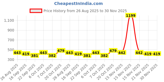 myntra.com Kook N Keech Oversized Fit Graphic Printed Pure Cotton T-shirt kook n keech Price History Graph from 26 Aug 2025 to 30 Nov 2025