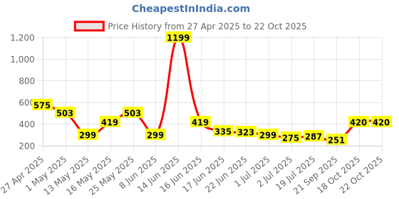 myntra.com Kook N Keech Oversized Fit Superman Graphic Printed Pure Cotton T-shirt kook n keech Price History Graph from 27 Apr 2025 to 21 Oct 2025