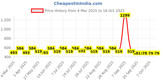 myntra.com Kook N Keech Oversized Fit Typography Printed Dyed Effect Pure Cotton T-shirt kook n keech Price History Graph from 4 Mar 2025 to 18 Oct 2025
