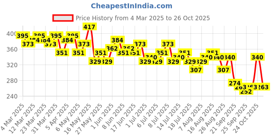 myntra.com Kook N Keech Oversized Fit Typography Printed Pure Cotton T-shirt kook n keech Price History Graph from 4 Mar 2025 to 26 Oct 2025