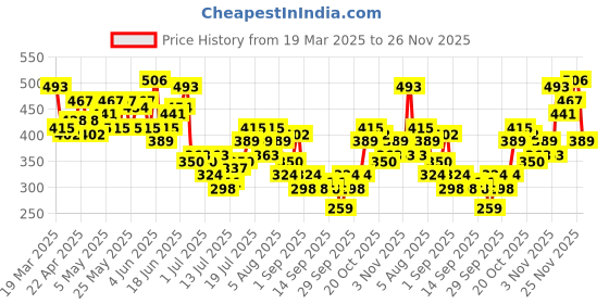 myntra.com Kook N Keech Oversized Fit Typography Printed Pure Cotton T-shirt kook n keech Price History Graph from 19 Mar 2025 to 26 Nov 2025