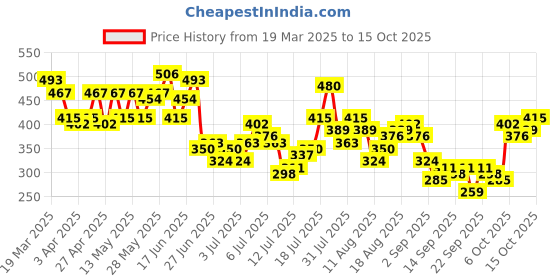 myntra.com Kook N Keech Oversized Fit Typography Printed Pure Cotton T-shirt kook n keech Price History Graph from 19 Mar 2025 to 4 Oct 2025
