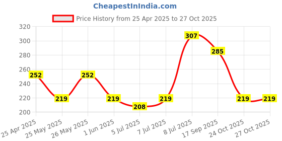 myntra.com Kook N Keech Oversized Fit Typography Printed Pure Cotton T-shirt kook n keech Price History Graph from 25 Apr 2025 to 26 Oct 2025
