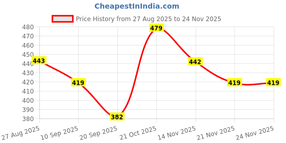 myntra.com Kook N Keech Oversized Fit Typography Printed Pure Cotton T-shirt kook n keech Price History Graph from 27 Aug 2025 to 24 Nov 2025