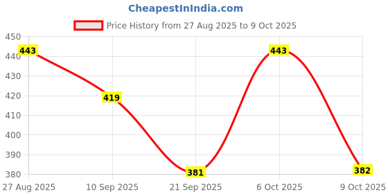 myntra.com Kook N Keech Oversized Fit Typography Printed Pure Cotton T-shirt kook n keech Price History Graph from 27 Aug 2025 to 9 Oct 2025