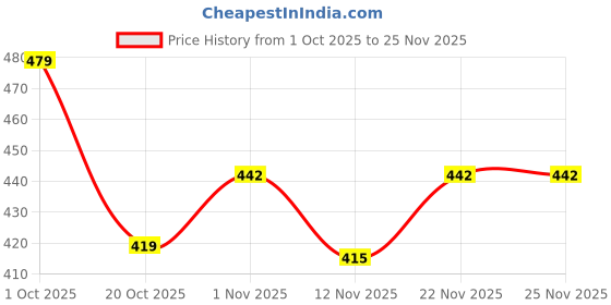 myntra.com Kook N Keech Oversized Fit Typography Printed Pure Cotton T-shirt kook n keech Price History Graph from 1 Oct 2025 to 22 Nov 2025
