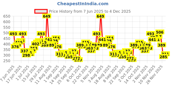 myntra.com Kook N Keech Oversized Floral Print Pure Cotton T-shirt kook n keech Price History Graph from 7 Jun 2025 to 4 Dec 2025