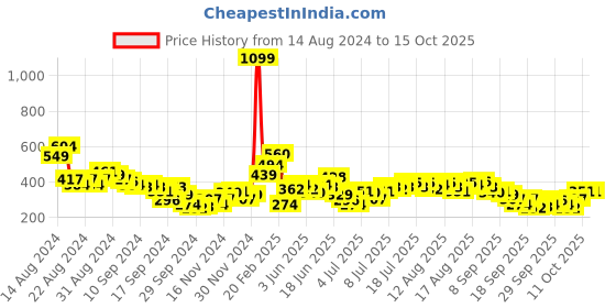 myntra.com Kook N Keech Oversized Graphic Printed T-shirt kook n keech Price History Graph from 14 Aug 2024 to 14 Oct 2025