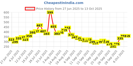 myntra.com Kook N Keech Oversized Patch Graphic Print Pure Cotton T-shirt kook n keech Price History Graph from 27 Jun 2025 to 13 Oct 2025