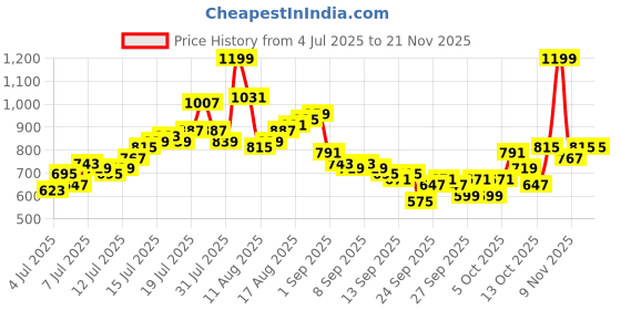 myntra.com Kook N Keech Oversized Printed Drop-Shoulder Sleeves Pure Cotton Casual Shirt kook n keech Price History Graph from 4 Jul 2025 to 21 Nov 2025