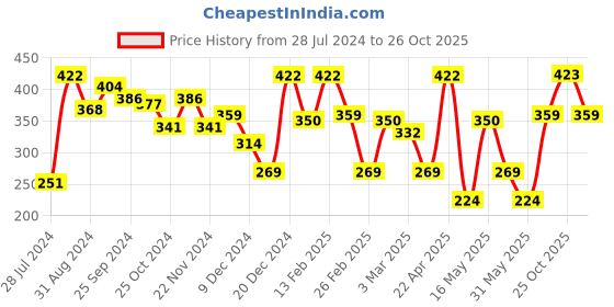 myntra.com Kook N Keech Oversized Printed Pure Cotton Raglan Sleeves T-shirt kook n keech Price History Graph from 28 Jul 2024 to 26 Oct 2025