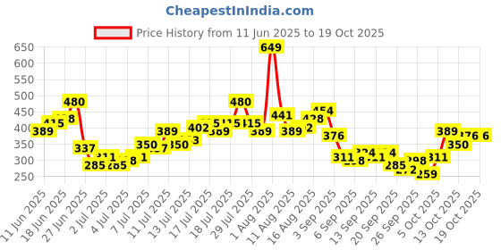 myntra.com Kook N Keech Oversized Typography Printed Pure Cotton T-shirt kook n keech Price History Graph from 11 Jun 2025 to 17 Oct 2025