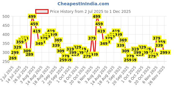 myntra.com Kook N Keech Peanuts Graphic Printed Pure Cotton T-shirt kook n keech Price History Graph from 2 Jul 2025 to 1 Dec 2025