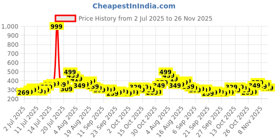myntra.com Kook N Keech Peanuts Graphic Printed Pure Cotton T-shirt kook n keech Price History Graph from 2 Jul 2025 to 26 Nov 2025