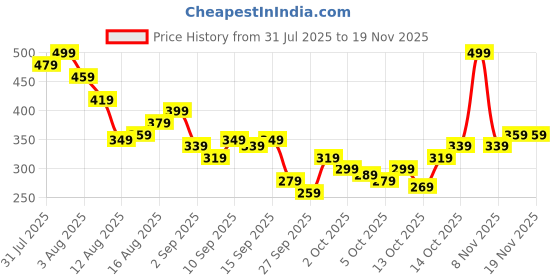 myntra.com Kook N Keech Peanuts Printed Bamboo Regular Fit T-shirt kook n keech Price History Graph from 31 Jul 2025 to 18 Nov 2025