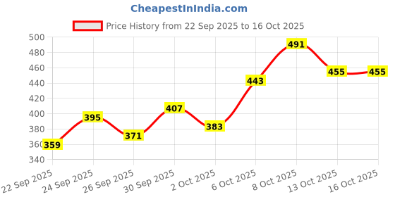 myntra.com Kook N Keech Peanuts Printed Drop-Shoulder Sleeves Oversized T-shirt kook n keech Price History Graph from 22 Sep 2025 to 16 Oct 2025