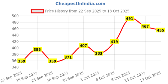 myntra.com Kook N Keech Peanuts Printed Drop-Shoulder Sleeves Oversized T-shirt kook n keech Price History Graph from 22 Sep 2025 to 13 Oct 2025