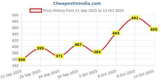 myntra.com Kook N Keech Peanuts Printed Drop-Shoulder Sleeves Oversized T-shirt kook n keech Price History Graph from 21 Sep 2025 to 13 Oct 2025