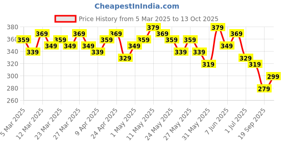 myntra.com Kook N Keech Peanuts Printed Drop-Shoulder Sleeves Relaxed Fit Crop T-shirt kook n keech Price History Graph from 5 Mar 2025 to 13 Oct 2025